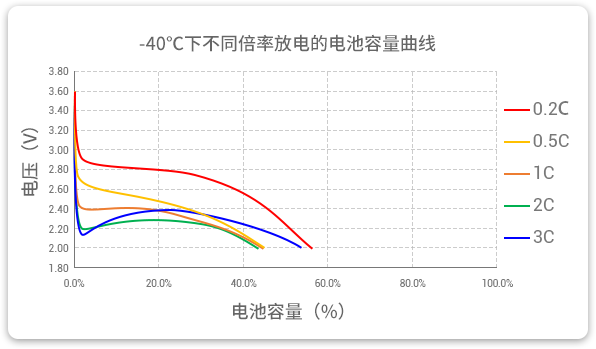 -40℃下以不同倍率（0.2c到3c）進行放電，容量保持率均超40%。