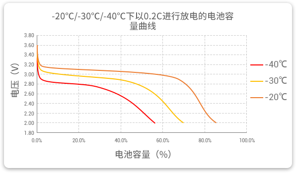 格瑞普生產(chǎn)的低溫磷酸鋰鐵電池以0.2C速率在不同溫度下放電，放電溫度范圍值大，放電容量可觀。
