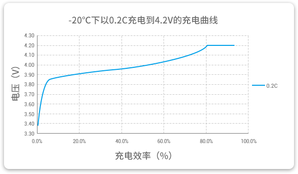 格瑞普低溫鋰聚合物電池能夠在-20℃溫度下以0.2C穩(wěn)定充電。