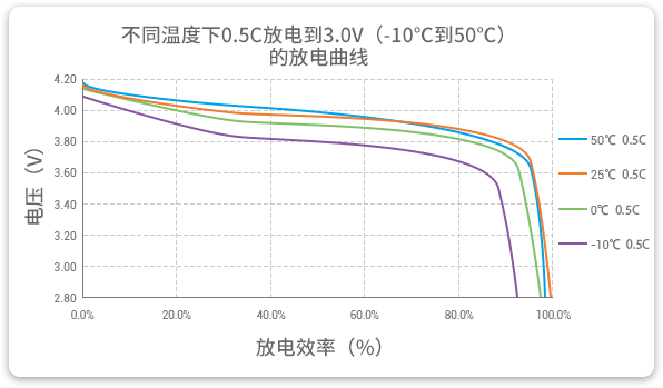 格瑞普低溫鋰聚合物電池在-10至50℃以0.5C進行放電，放電效率均超過90%。