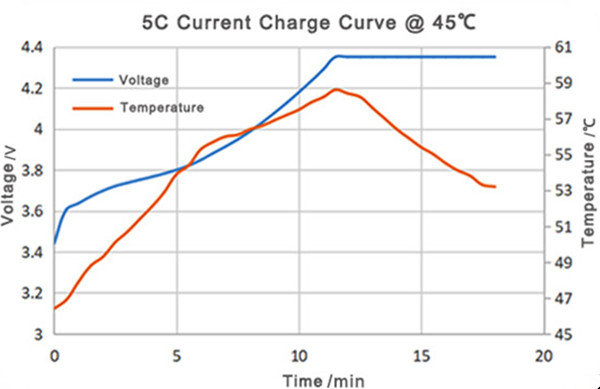 45度高溫充電曲線圖 45度高溫充電曲線圖