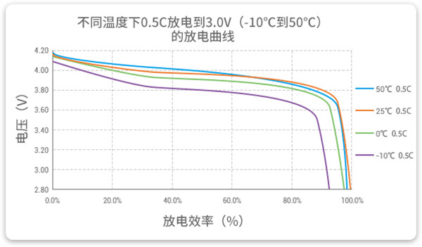 -10至50℃的以0.5C放電的高放電性能曲線 -10至50℃的以0.5C放電的高放電性能曲線