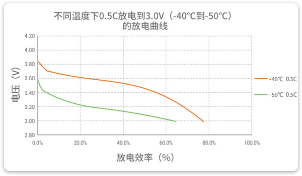 -40℃到-50℃以0.5C放電的高放電性能曲線 -40℃到-50℃以0.5C放電的高放電性能曲線