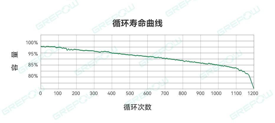 循環(huán)壽命曲線