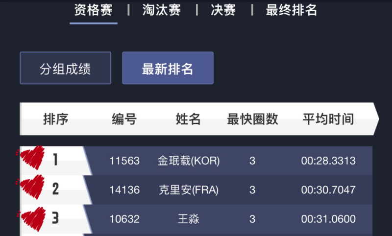 Minjae、Killian、王淼  位列前三