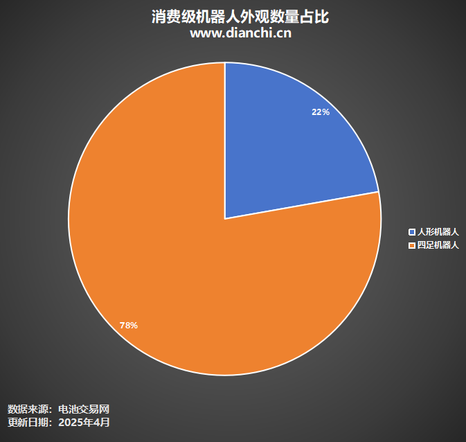 消費(fèi)級(jí)機(jī)器人外觀數(shù)量占比 消費(fèi)級(jí)機(jī)器人外觀數(shù)量占比