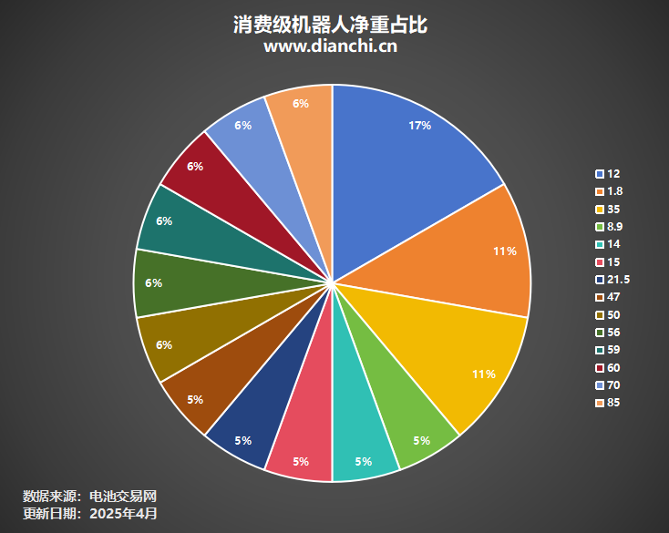消費(fèi)級(jí)機(jī)器人凈重占比 消費(fèi)級(jí)機(jī)器人凈重占比