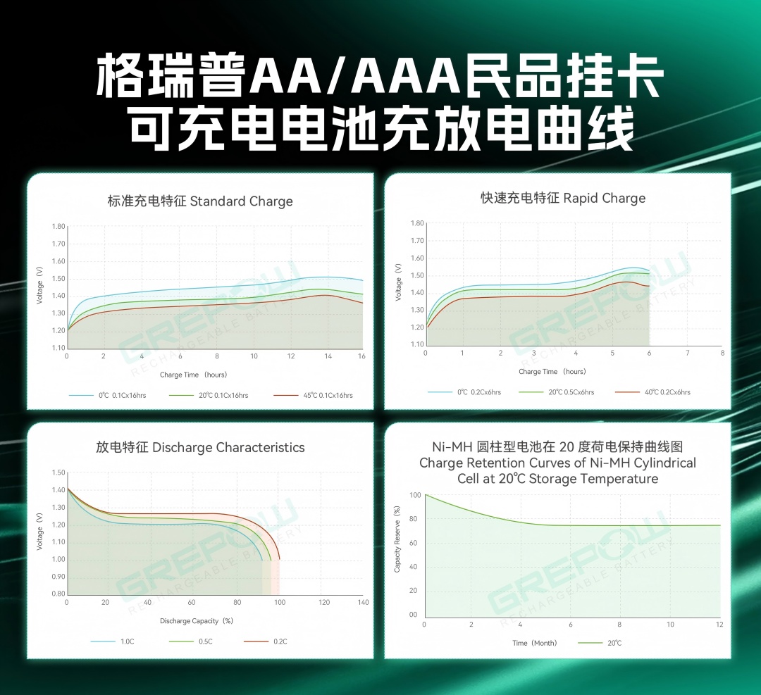格瑞普AA/AAA充放電曲線