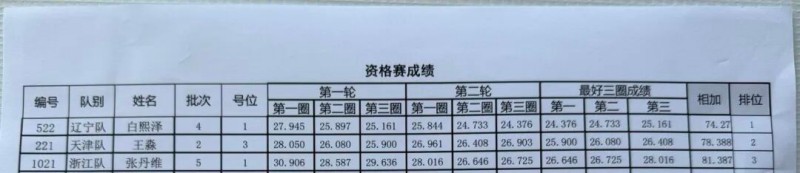 Tattu飛手白熙澤、王淼、張丹維成績