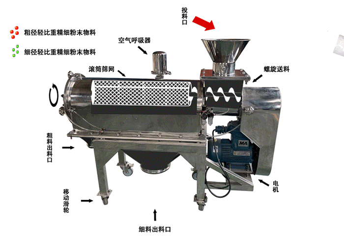 煅燒焦氣流篩工作原理